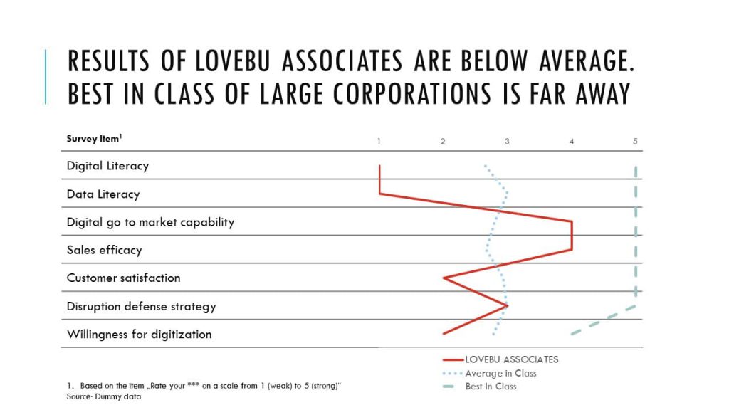 Illustrative Example of a slide with Likert Chart