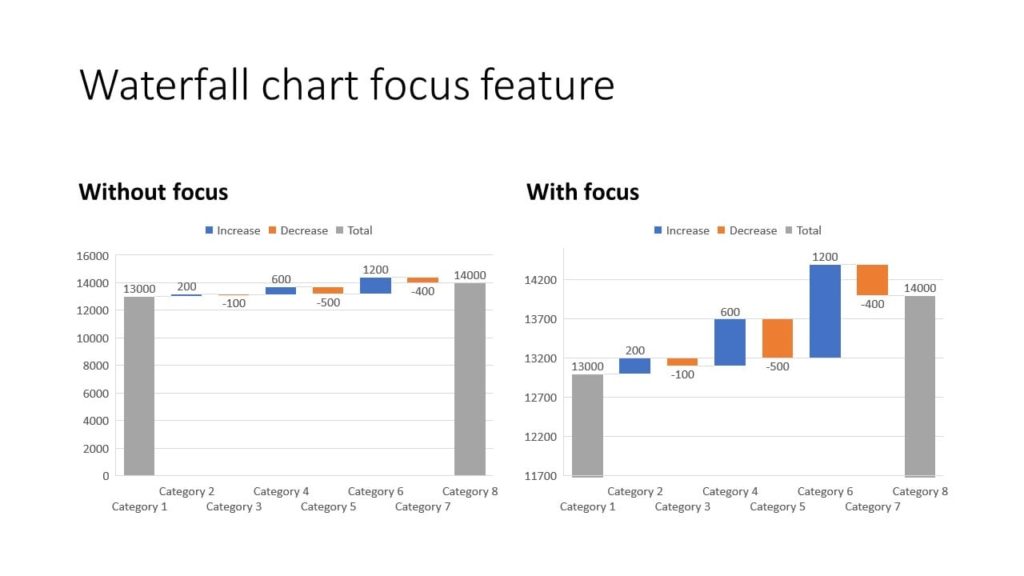 Screenshot showing the result of two identical waterfall charts, where one with the focus feature enabled and one having it disabled